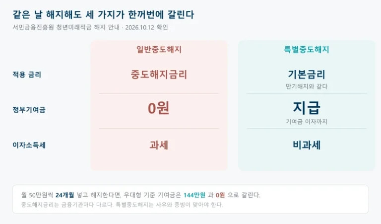 청년미래적금을 같은 날 해지해도 일반중도해지는 중도해지금리에 정부기여금 0원이고 이자소득에 과세되는 반면 특별중도해지는 만기해지와 같은 기본금리에 정부기여금과 기여금 이자까지 지급되고 이자소득이 비과세된다는 것을 좌우로 비교한 표