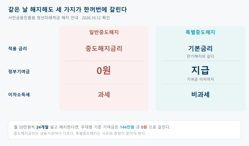 청년미래적금을 같은 날 해지해도 일반중도해지는 중도해지금리에 정부기여금 0원이고 이자소득에 과세되는 반면 특별중도해지는 만기해지와 같은 기본금리에 정부기여금과 기여금 이자까지 지급되고 이자소득이 비과세된다는 것을 좌우로 비교한 표