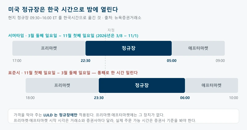 해외주식 용어 가운데 거래시간을 다룬 그림으로, 미국 주식 거래시간을 한국시간 가로축에 그려 서머타임에는 정규장이 밤 10시 30분부터 다음 날 오전 5시까지, 서머타임이 끝나면 밤 11시 30분부터 오전 6시까지로 한 시간씩 밀린다는 것을 두 줄로 비교해 보여주는 그림