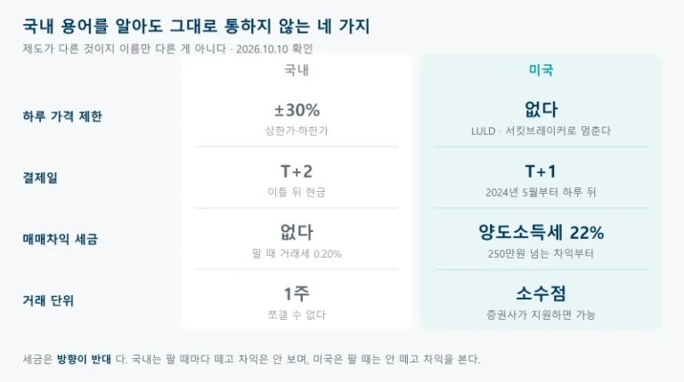 해외주식 용어를 국내 주식과 비교해 정리한 표로, 국내 주식과 미국 주식을 좌우로 나누어 하루 가격 제한은 국내 상하한가 30퍼센트 대 미국 없음, 결제일은 국내 T+2 대 미국 T+1, 매매차익 세금은 국내 비과세에 거래세 대 미국 양도소득세 22퍼센트, 거래 단위는 국내 1주 대 미국 소수점으로 비교한 표