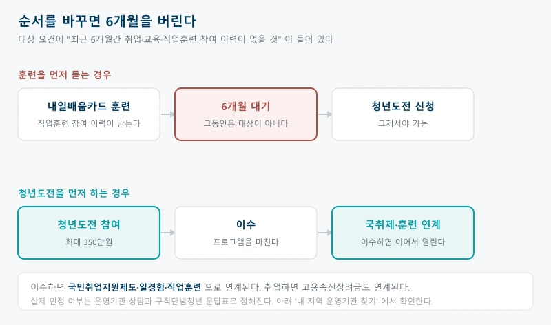 내일배움카드로 직업훈련을 먼저 들으면 참여 이력이 남아 6개월을 기다려야 청년도전지원사업에 신청할 수 있는 반면, 청년도전지원사업을 먼저 참여해 이수하면 국민취업지원제도와 직업훈련으로 이어서 연계된다는 두 가지 순서를 위아래로 비교한 그림