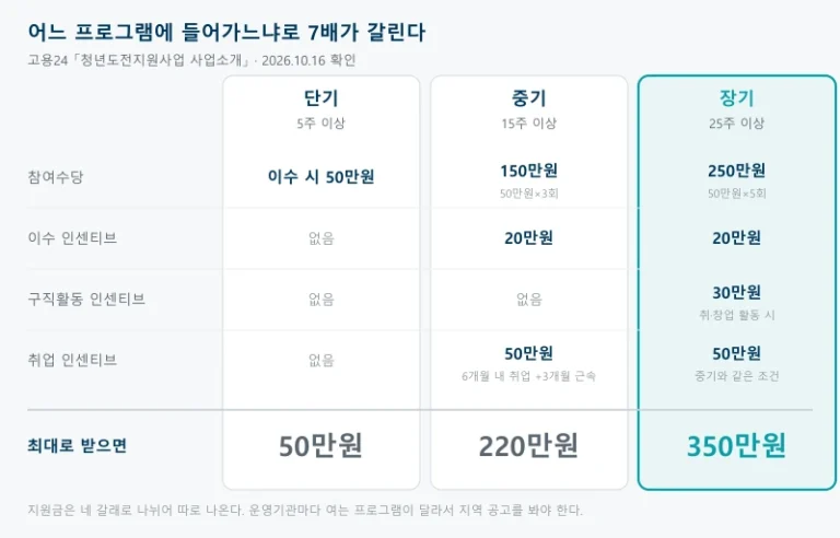 청년도전지원사업을 단기 5주 이상, 중기 15주 이상, 장기 25주 이상으로 나누고 참여수당과 이수 인센티브, 구직활동 인센티브, 취업 인센티브를 각각 비교해 최대로 받으면 단기 50만원 중기 220만원 장기 350만원이 된다는 것을 보여주는 표