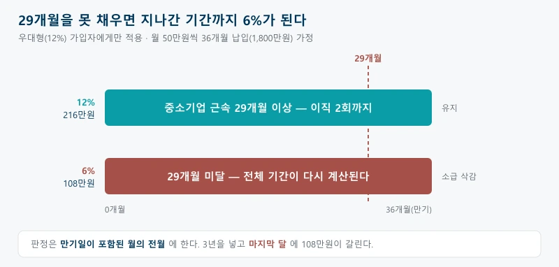 36개월 가입기간 중 중소기업 근속이 29개월 이상이면 정부기여금 12%가 유지되고 미달하면 전체 가입기간이 소급해 6%로 바뀌어 1800만원 납입 기준 216만원이 108만원이 된다는 것을 막대로 비교한 그림