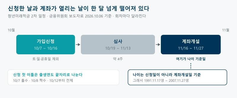 청년미래적금 2차 일정을 가입신청 10월 7일부터 16일, 심사 10월 19일부터 11월 13일, 계좌개설 11월 16일부터 27일 세 구간으로 나눠 보여주고 나이 요건은 신청일이 아니라 계좌개설일을 기준으로 판정한다는 것을 표시한 그림
